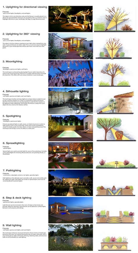 Landscape Lighting Guide .